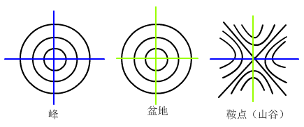 三维等高线以及高度的变化趋势