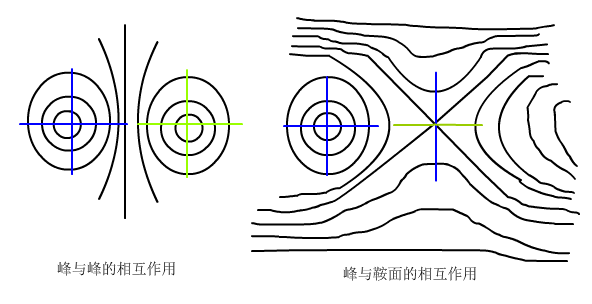 峰与峰和峰与鞍点靠近时的等高线