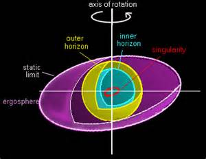 旋转黑洞的结构