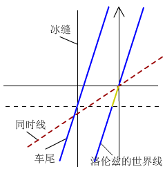 洛伦兹的世界线与同时线